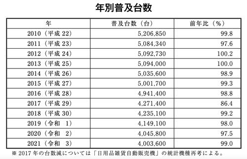 Number of vending machines in Japan