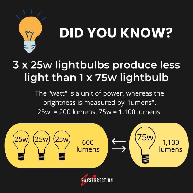 Interesting fact 3 x 25w lightbulbs produce less light than 1 x 75w lightbulb