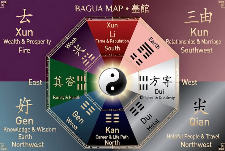 The Bagua Map The Bagua Map